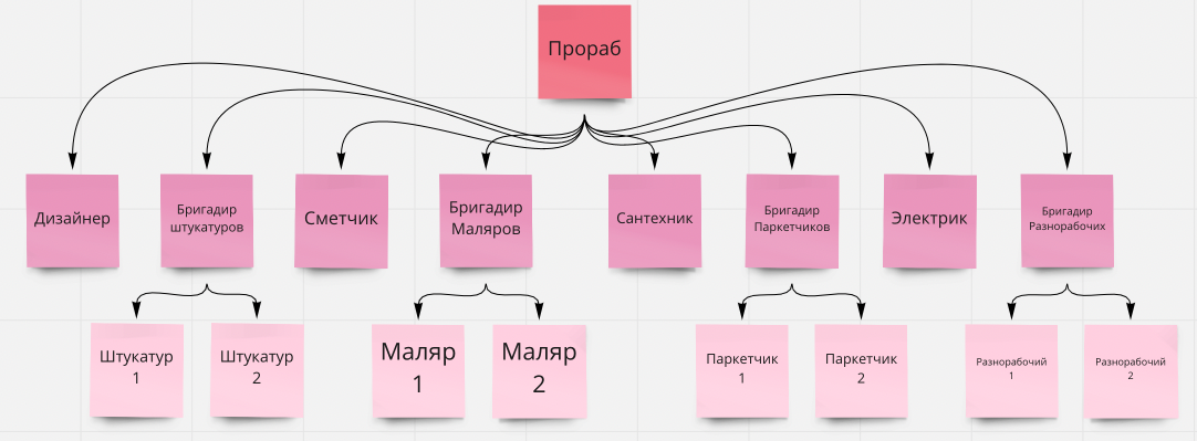 Организационная структура работ (Organizational breakdown structure, OBS) - временная организауионная структура проекта по ремонту квартиры.