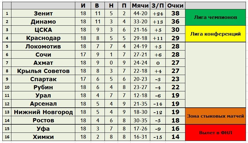 Футбольный клуб динамо махачкала турнирная таблица. Таблица РПЛ после зимнего перерыва. Турнирная таблица РПЛ перед зимней паузой. Таблица РПЛ после зимней паузы.