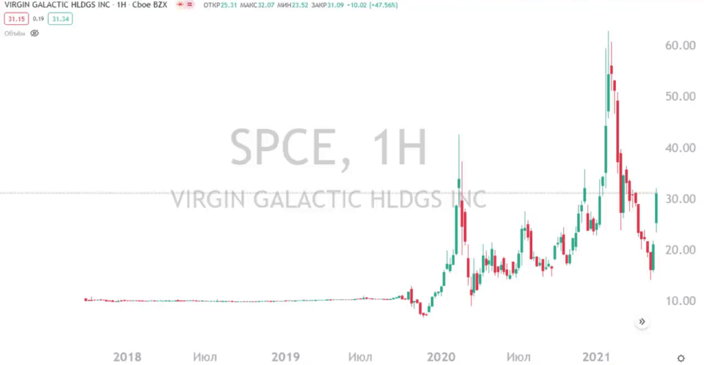 График динамики акций Virgin Galactic с 2018 года по декабрь 2021 года