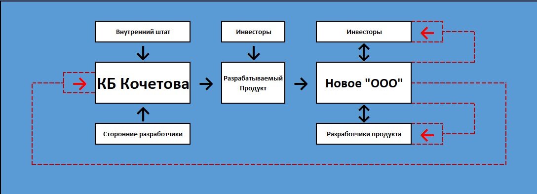 Красным пунктиром показаны денежные потоку с уплаченных дивидендов "Новое ООО"