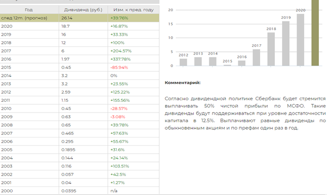 График и таблица дивов.