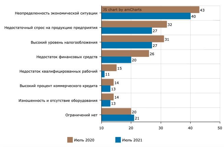 Источник: «Деловой климат в промышленности в июне-июле 2021 г.», Центр конъюнктурных исследований ИСИЭЗ НИУ ВШЭ.