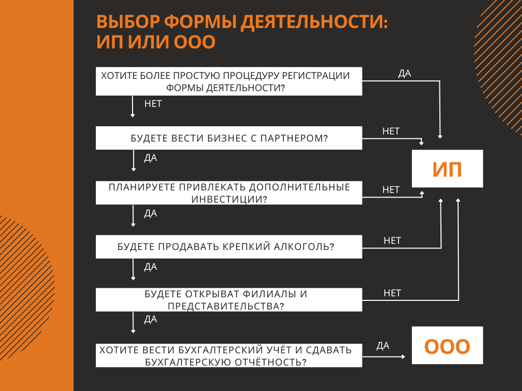                                        Блок-схема выбора формы деятельности 