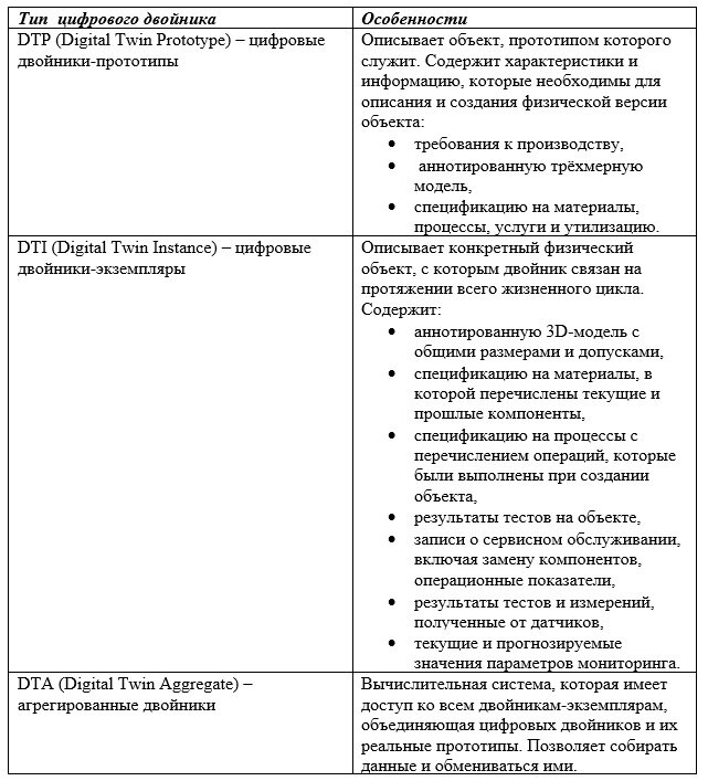 Таблица 1 – Типы цифровых двойников