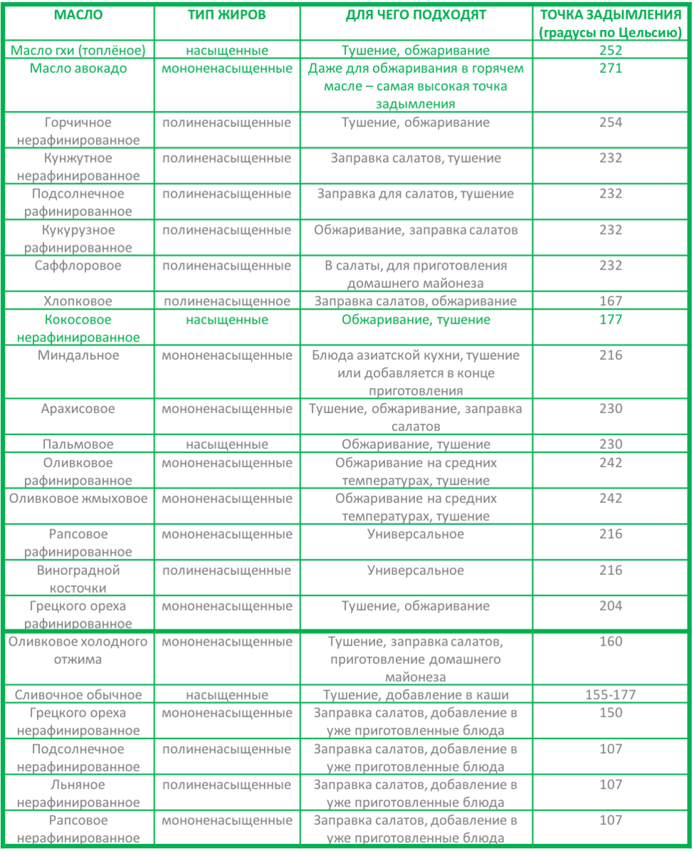 Горение растительного масла