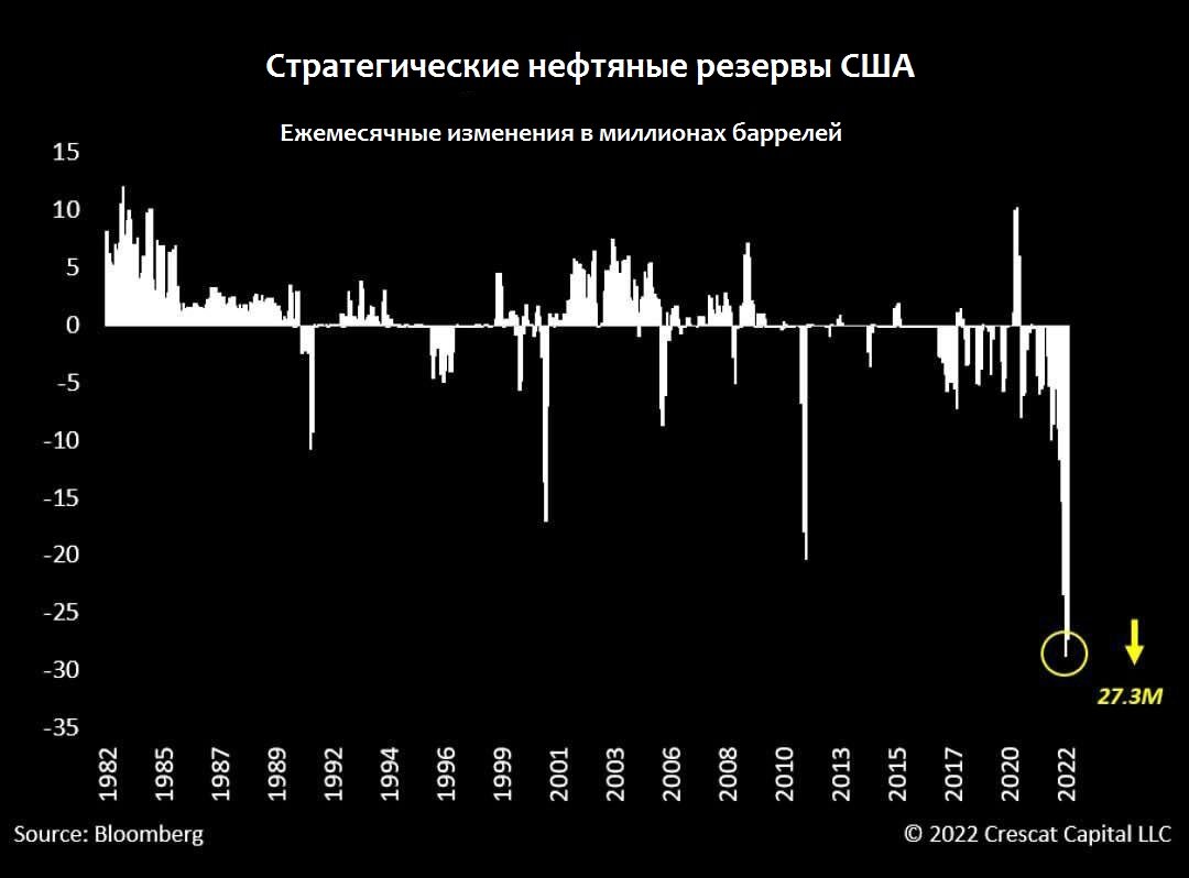 Стратегические нефтяные резервы США.