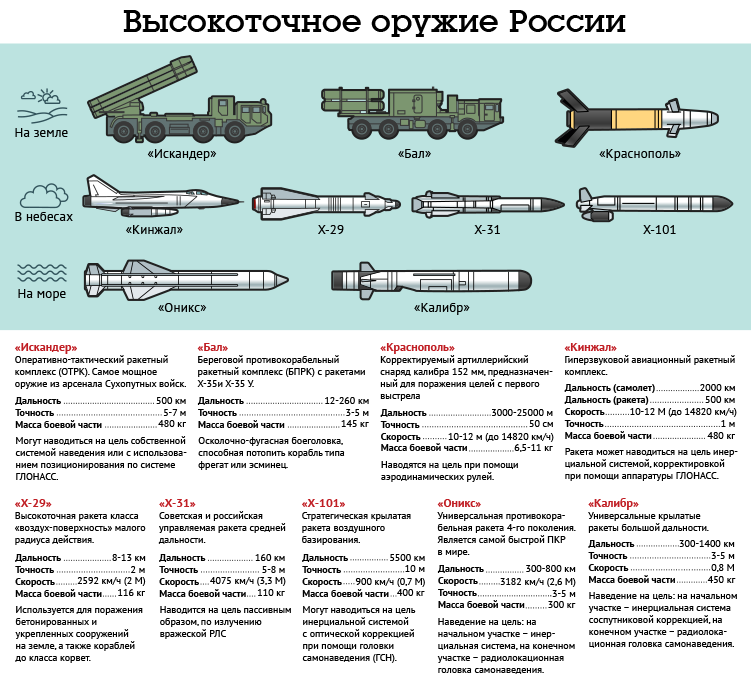 Высокоточное оружие. Инфографика российского вооружения и оружия. Высокоточное оружие России инфографика. Высокоточное оружие России на Украине.
