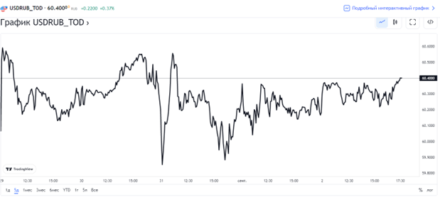 Источник: ru.tradingview.com