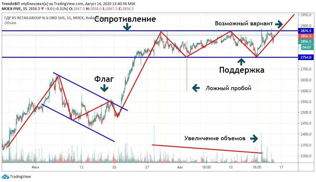 #Разбор  Акции компании #X5RetailGroup  находятся в восходящем тренде, формируя паттерн продолжения движения "Прямоугольник" 13.08 был ложный пробой линии сопротивления с увеличенным объемом. В скором времени ожидаю выход вверх по тренду и закрепление за линией сопротивления