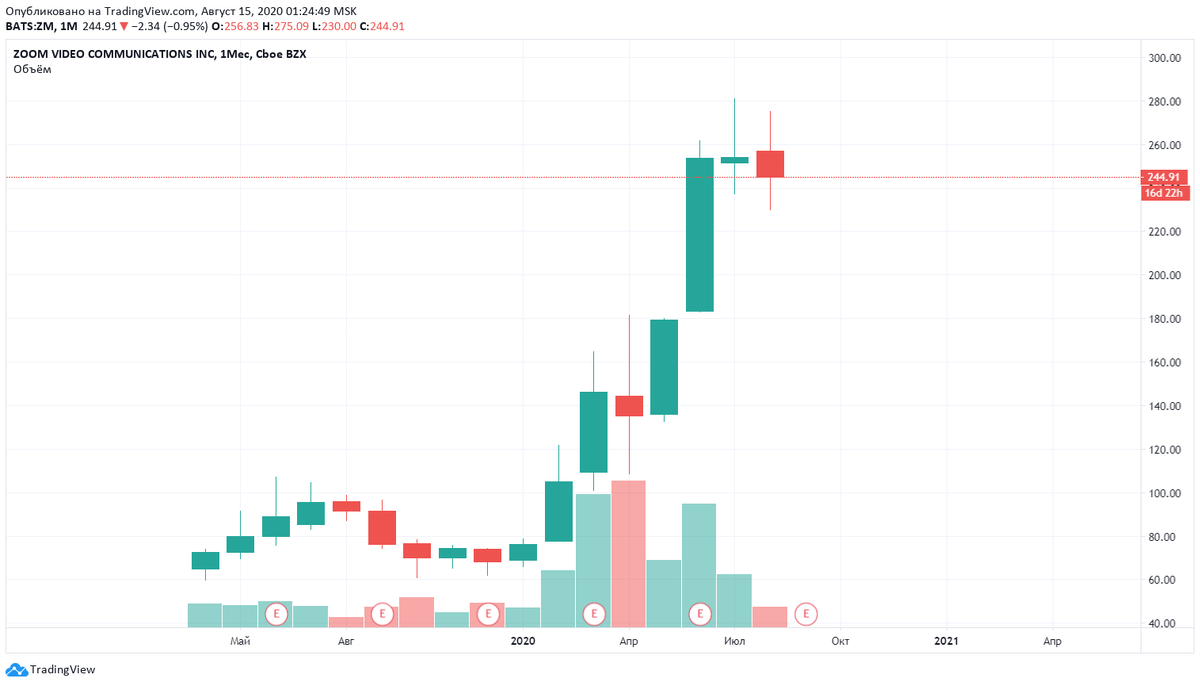 Цена акций компании владеющей сервисом zoom. Обратите внимание как стоимость отреагировала на рост популярности платформы ZOOM в период пандемии