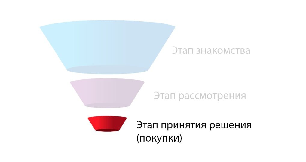 Этапы принятия решения о покупке. Воронка принятия решения о покупке. Воронка продаж выявление потребностей. Ключевой этап воронки фото. Ключевой этап воронки продаж КЭВ примеры.