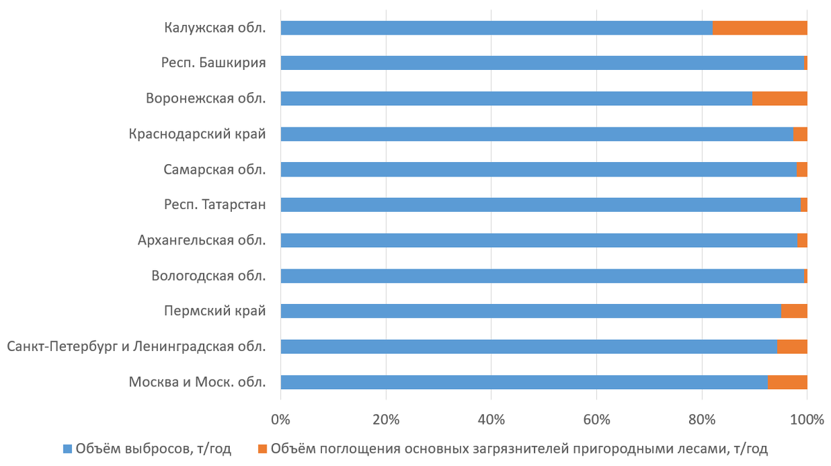 Объемы городских выбросов от стационарных источников и объемы поглощения основных загрязнителей пригородными лесами в различных субъектах РФ. Предоставлено географическим факультетом МГУ