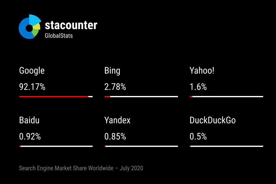 Доля поисковых систем во всем мире (Июль 2020)