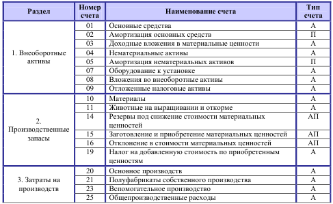 Обозначения: А – активный, П – пассивный, АП - активно-пассивный счет. 