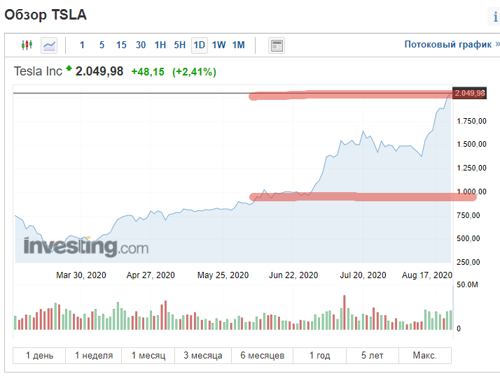 Акция, на которой можно было заработать 1000 баксов за месяц