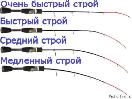 Здесь все намного проще, всем понятно что такое длина, ну а строй это ничто иное как амплитуда изгиба спиннинга под нагрузкой. Удилища можно разделить на 4 вида строя.