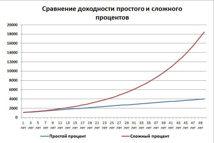 Сложный процент работает не только в экономике