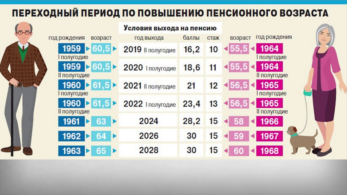 Пенсия подопечного. Пенсионный Возраст в России с 2020 года. Пенсионный Возраст 2022 таблица. Возраст выхода на пенсию для женщин в 2021 году России по новому. Пенсионный Возраст в России для женщин с 2021 года.