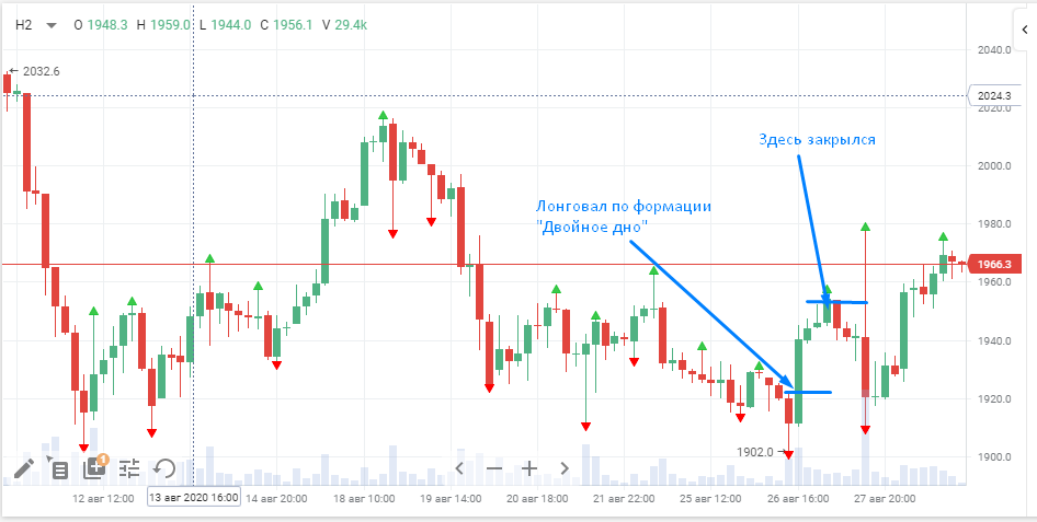 Сделка, на которой удалось заработать 15 000 р.