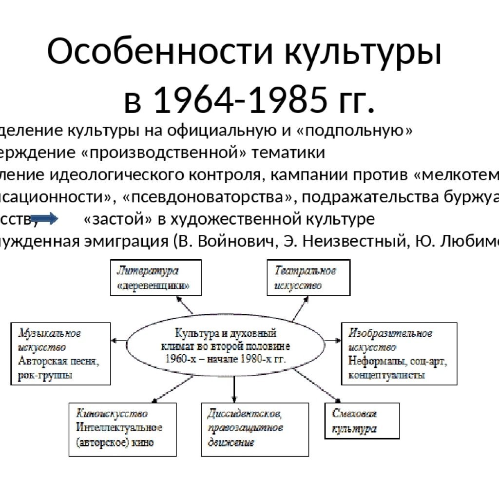 Культура СССР В 1964-1985 гг