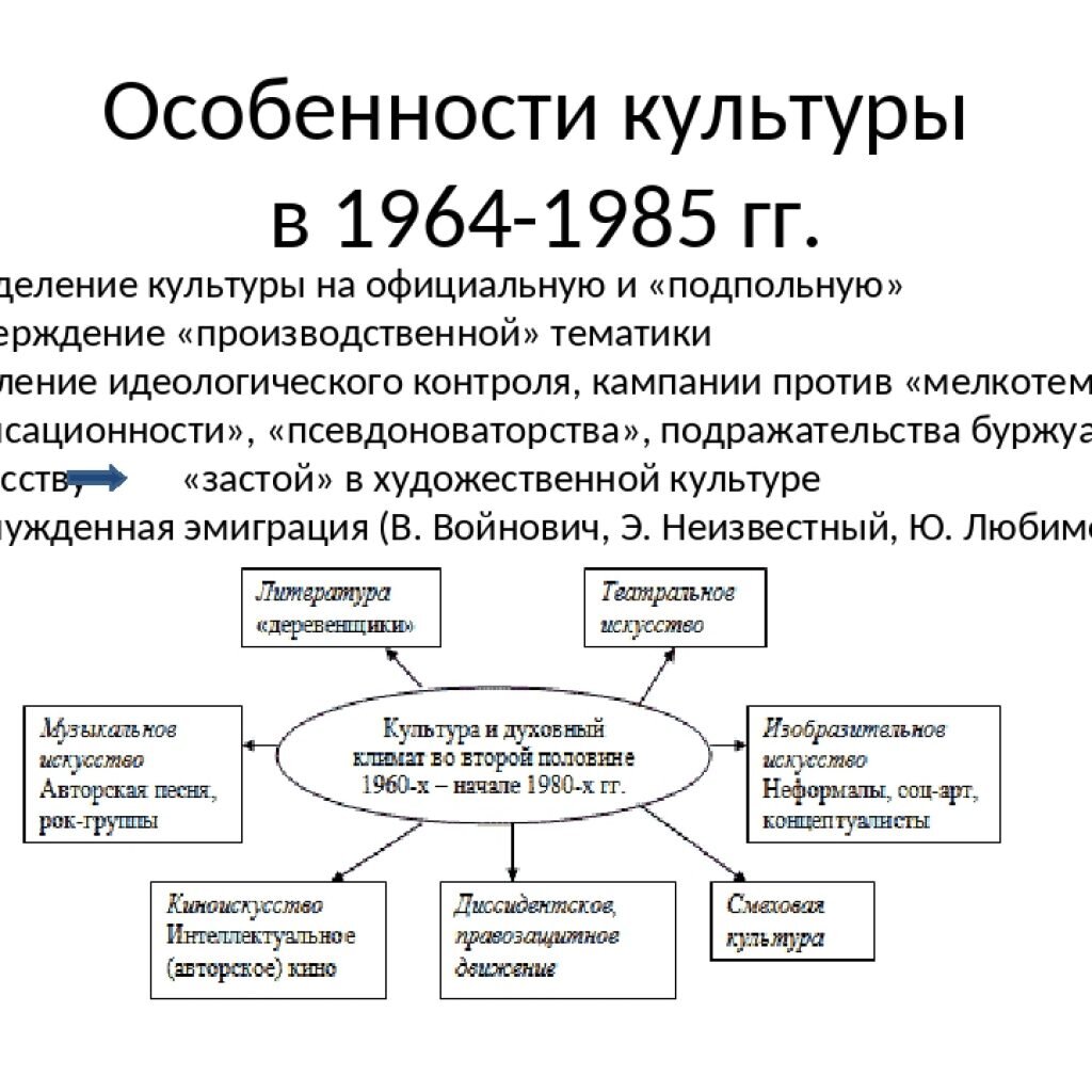 Составьте сложный план по теме национальная политика в ссср в 1960 1970 гг