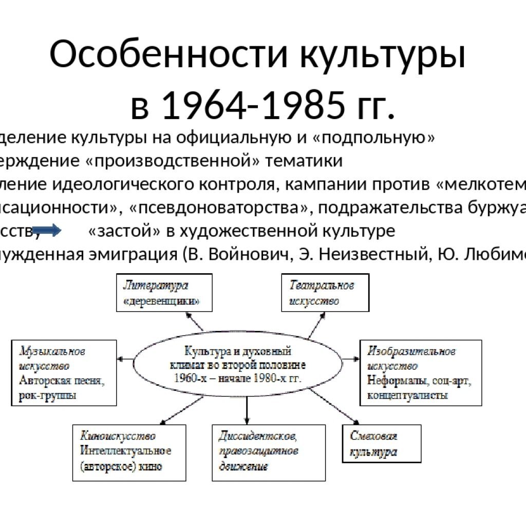 Направление ссср. Культура СССР В 1964-1985 гг. Культура СССР В 60-80 годы таблица. Советская культура в 1965 – 1985 гг.. Таблица культура СССР В 1960-1980.