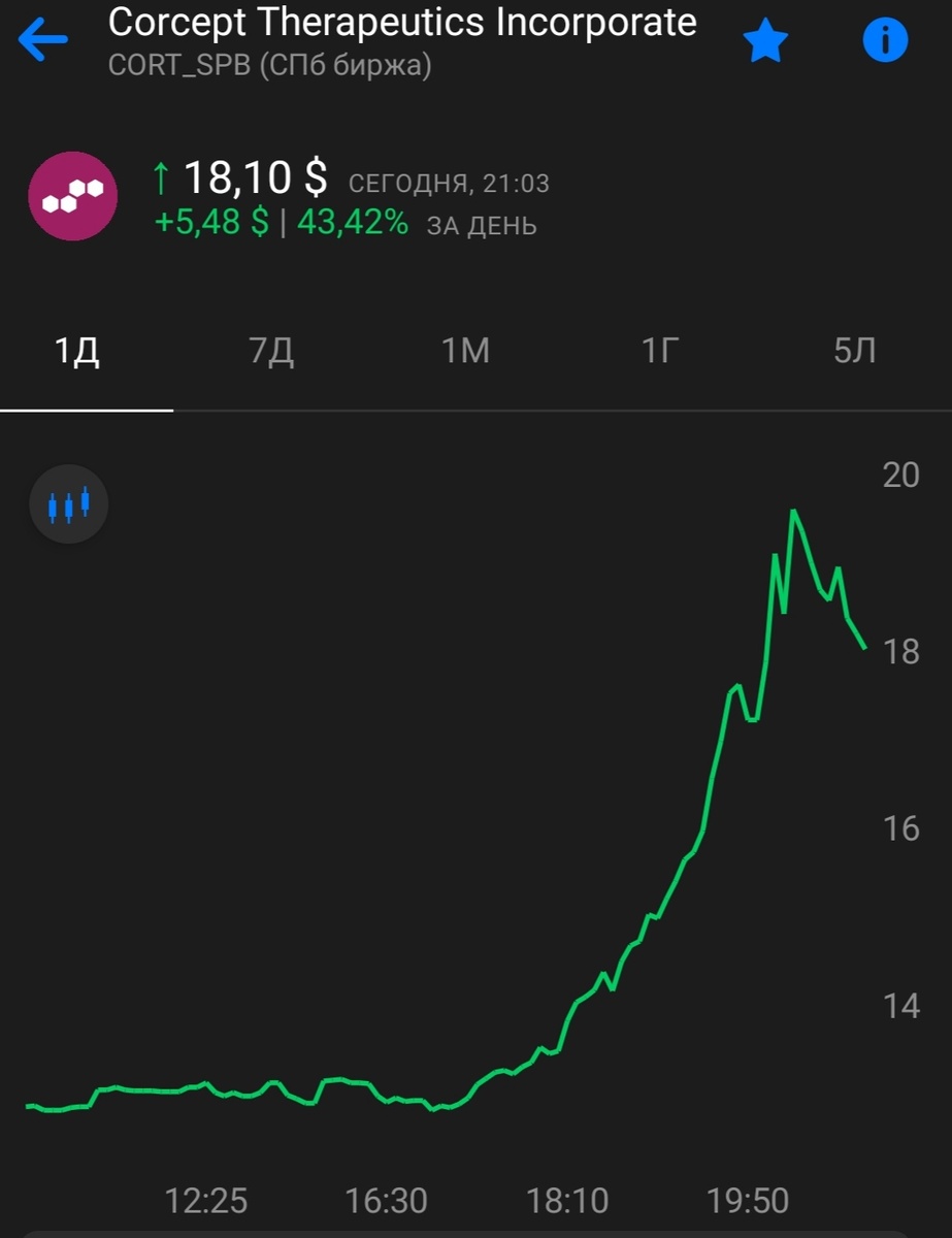 Цена достигала 20.22$