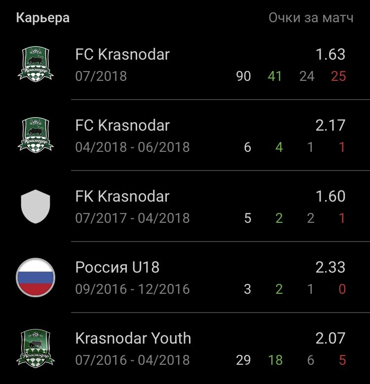 Статистика/Фото: Дмитрий Сергеев 