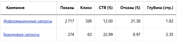 CTR в кампании с брендовыми запросами будет значительно выше, чем с информационными