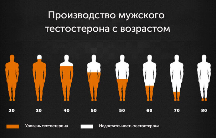 Низкий тестостерон у мужчин: симптомы, причины, диагностика и лечение