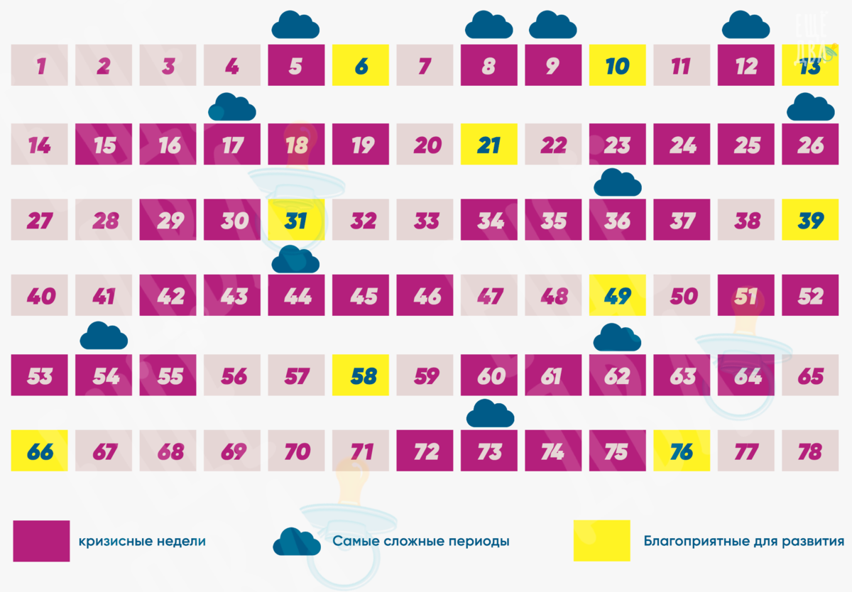 Скачки по неделям у детей. Таблица скачки развития ребенка. Календарь скачков роста. Сеачки развития пр инедрлям. Скачки развития ребенка до года по неделям.