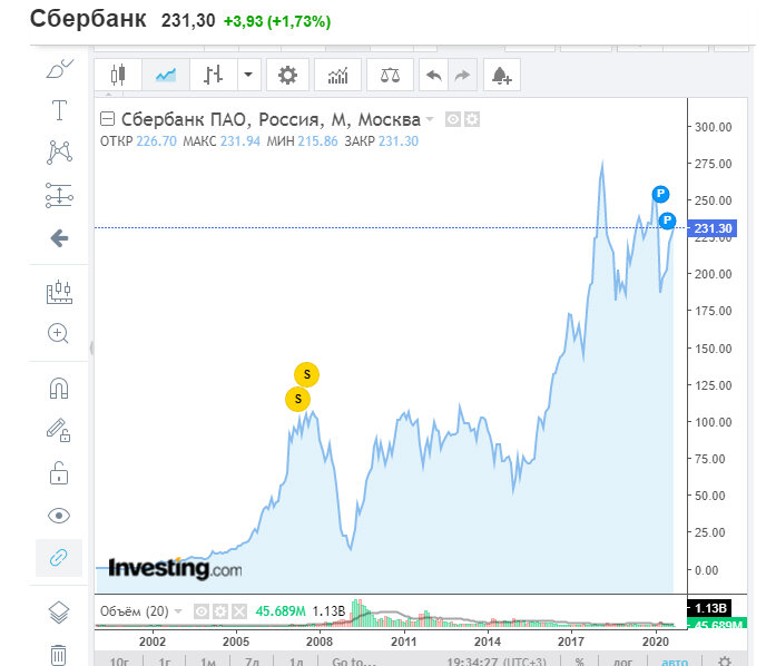 Акции Сбербанка рухнули Интернет-агентство "Третий Путь"