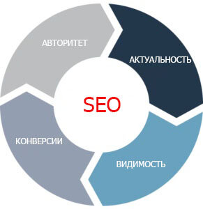 Маховик SEO