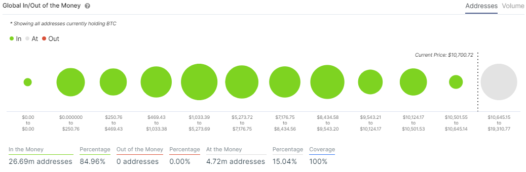 Биткойн In / Out of the Money Around Price от IntoTheBlock