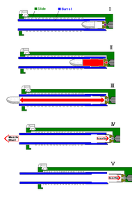 Действие автоматики со свободным затвором
