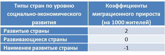 Таблицы и картосхема составлены автором по: Population Reference Bureau. 2020 World Population Data Sheet; World Population Data 2020