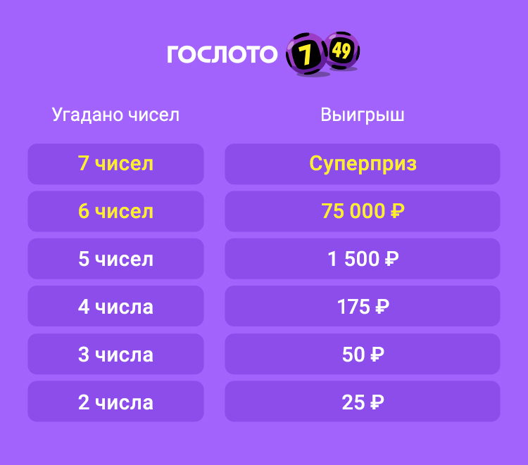 Распределение призов в лотерее "Гослото 7 из 49". Информация взята отсюда - https://www.stoloto.ru/7x49/rules
