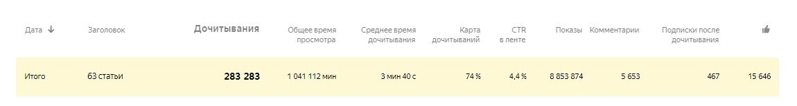 Статистика. Дочитывания - 263283, минуты - 1 миллион, CTR - 4,4%, - результат 63 статей. Общее время просмотра заставляет задуматься - 1 миллион.