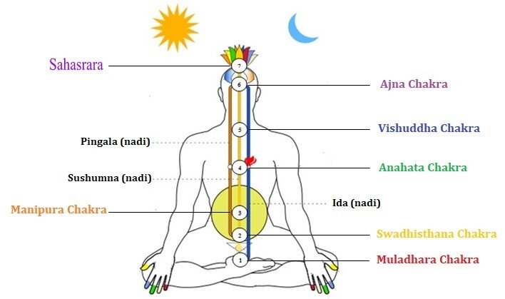 Чакры и нади