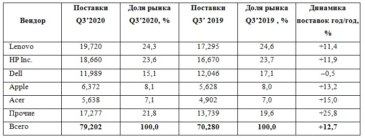Источник: Canalys