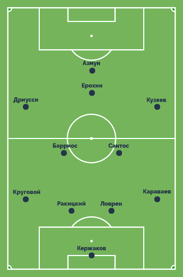 Стартовый состав Зенита