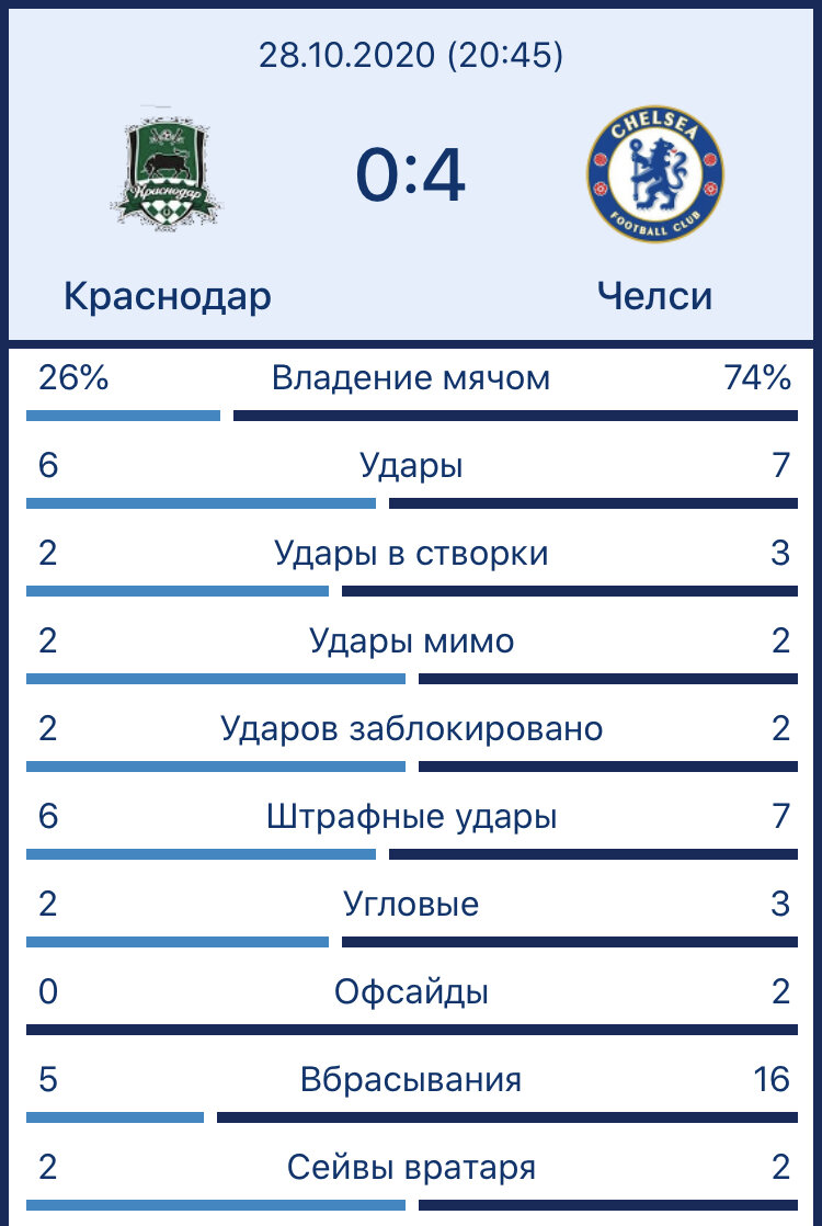 Статистика матча после первого тайма