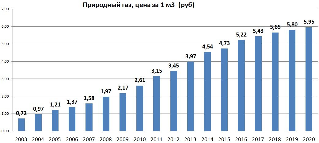 Стоимость 1 куба газа с 2003 по 2020 год для населения в Нижегородской области.