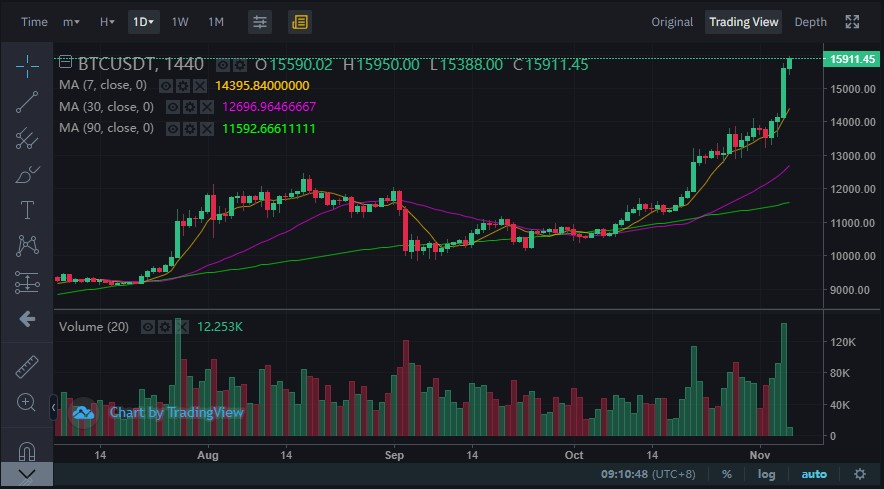 Источник: Trading View BTC/USDT