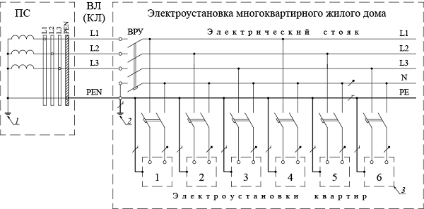 Рис. 2. Реконструированная электроустановка многоквартирного жилого здания: 1 – заземляющее устройство источника питания; 2 – заземляющее устройство электроустановки здания; 3 – открытая проводящая часть