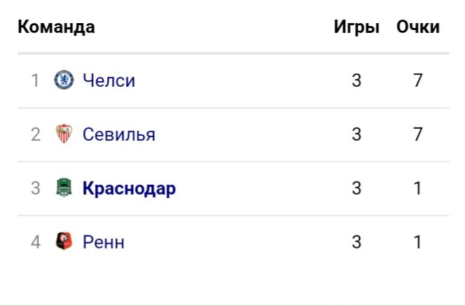 Всё ужасно. Так что же должен сделать Краснодар? Шансов очень мало. Надо обязательно побеждать Севилью и Ренн. Ничья с Челси,но это врядли смогут быки. И надеяться ,что Севилья потеряет очки с Ренном и проиграет  Челси с разгромным счётом. ДА СЛОЖНО !!! Вот и шансы малы.