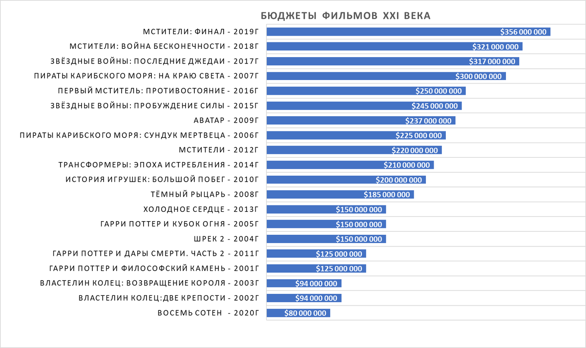 Бюджеты самых кассовых фильмов XXI века по годам