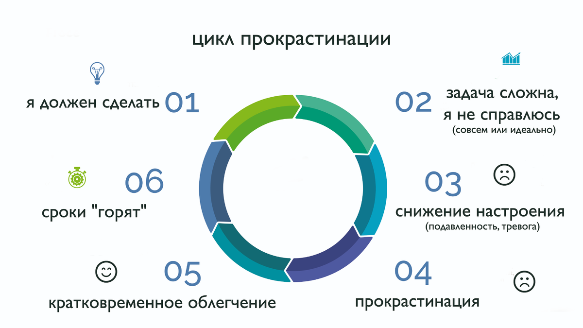 Прокрастинация синоним. Прокрастинация мотивация. Статистика прокрастинации. Схема прокрастинации. Прокрастинация это в психологии.