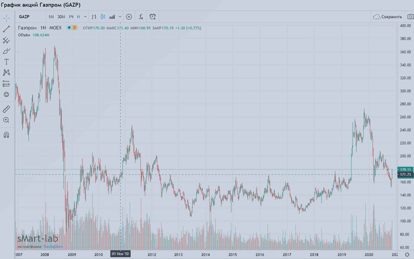 Акции график. Акции Газпрома график за год. График акций Газпрома за 2008 год. Акции Газпрома динамика за 10 лет график. Котировки акций Газпром динамика.