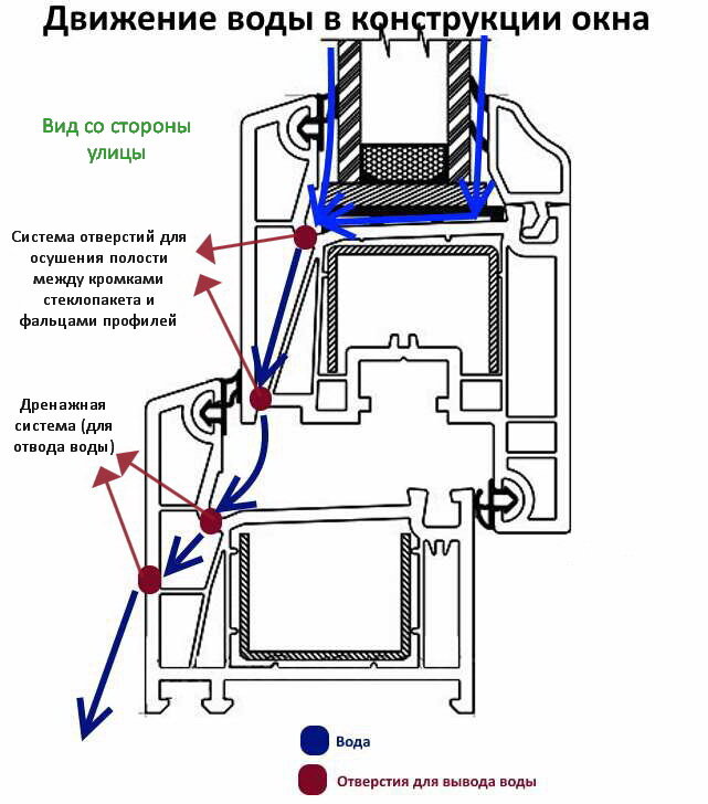 Зачем в пластиковых окнах отверстия?